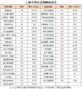 榮膺2019年農業產業化龍頭企業500強